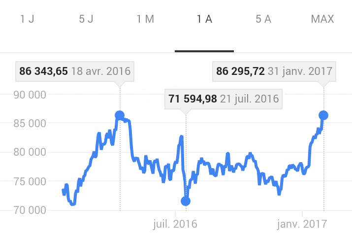 bist 100 l'indice Boursière d'Istanbul