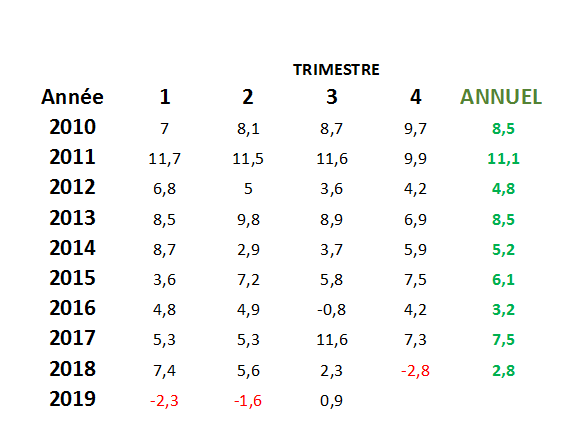 Croissance de l'économie turque depuis 2010 par trismestre