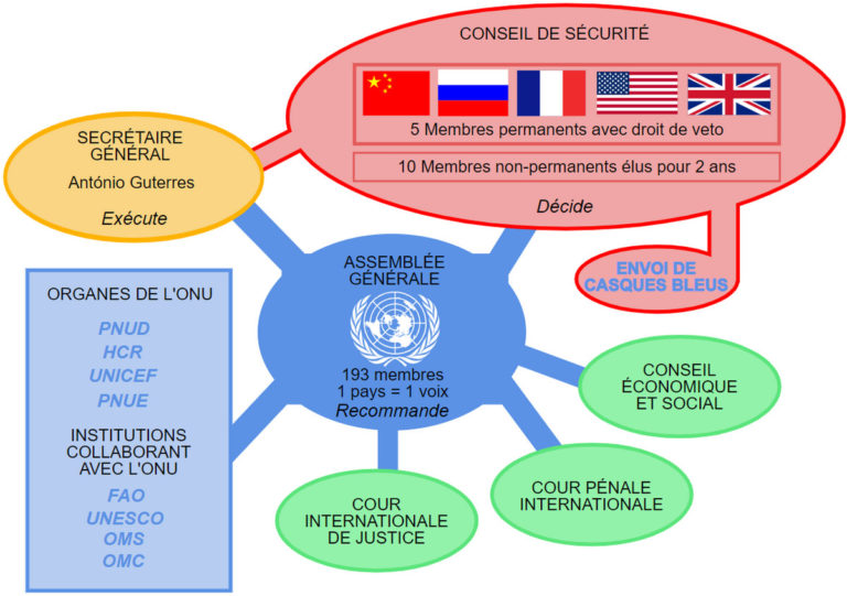 onu nato